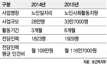 올해부터 확대된 어르신 사회활동 지원