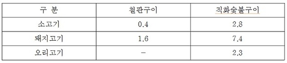 고기 종류별 구이 방식에 따른 미세먼지(PM10) 배출계수(g-PM10/kg-고기)