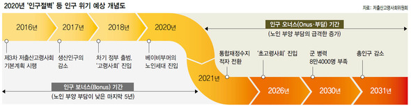 2020년 ‘인구절벽’ 등 인구 위기 예상 개념도 (※클릭하면 확대됩니다.)