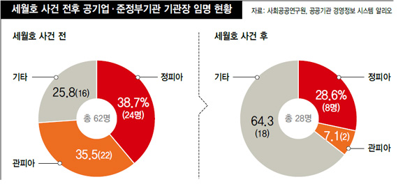 세월호 사건 전후 공기업·준정부기관 기관장 임명 현황