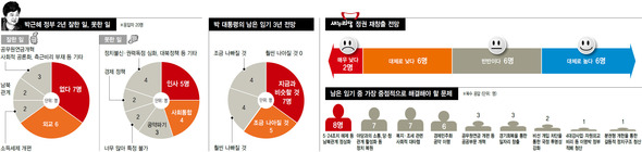 박근혜 정부 2년 잘한 일, 못한 일 (※클릭하면 확대됩니다.)