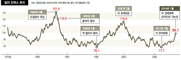 달러 인덱스 추이 (※클릭하면 확대됩니다.)