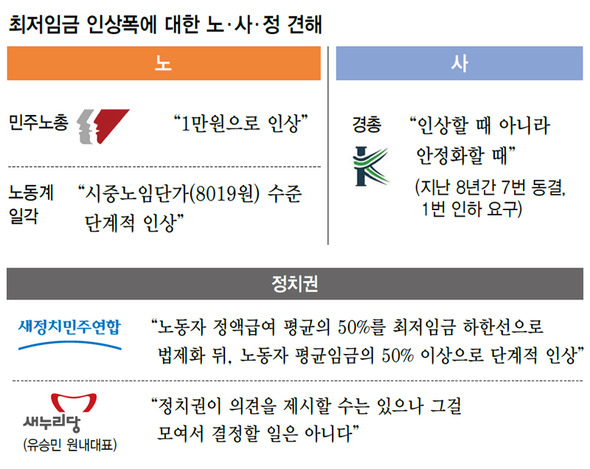 최저임금 인상폭에 대한 노·사·정 견해