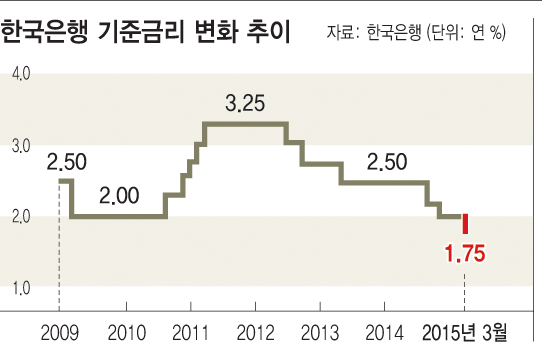 한국은행 기준금리 변화 추이