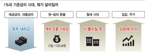 1%대 기준금리 시대, 뭐가 달라질까