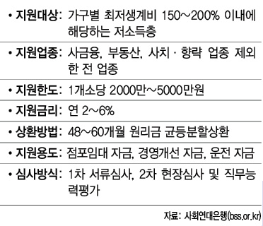 무담보·무보증 창업지원 신청하세요