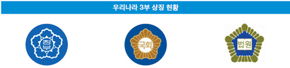 왼쪽부터 행정부, 입법부, 사법부 상징.