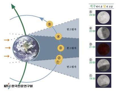 지구에서 본 달의 모습