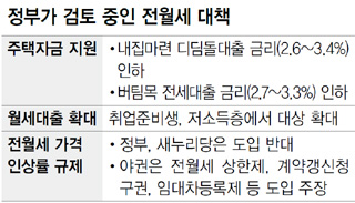 정부가 검토 중인 전월세 대책