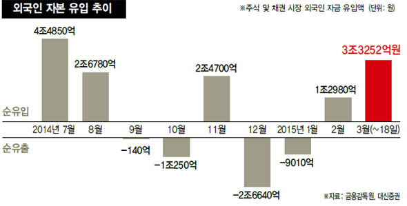 외국인 자본 유입 추이