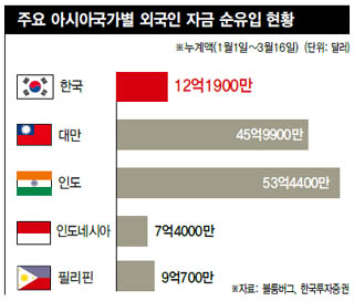 주요 아시아국가별 외국인 자금 순유입 현황