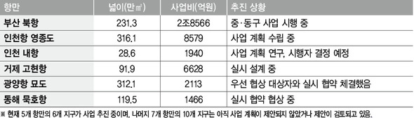 재개발 사업 대상 항만  자료: 해양수산부