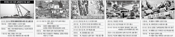 천안함 사건 이후 남북관계 주요 일지 (※클릭하면 확대됩니다.)