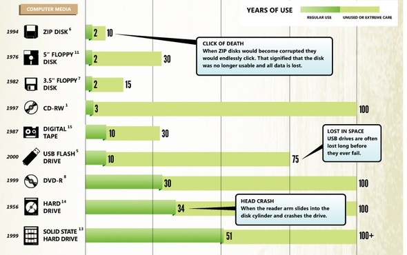 디지털 저장장치 수명 비교 표.  http://www.code42.com/crashplan/medialifespan