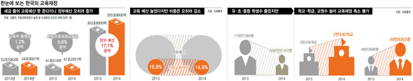 한눈에 보는 한국의 교육재정 (※클릭하면 확대됩니다.)