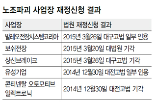 노조파괴 사업장 재정신청 결과