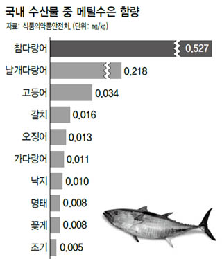 국내 수산물 중 메틸수은 함량