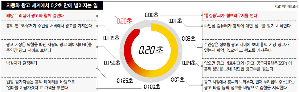 자동화 광고 세계에서 0.2초 만에 벌어지는 일 (※클릭하면 확대됩니다.)