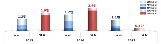 강남 4구 공급 멸실 추이