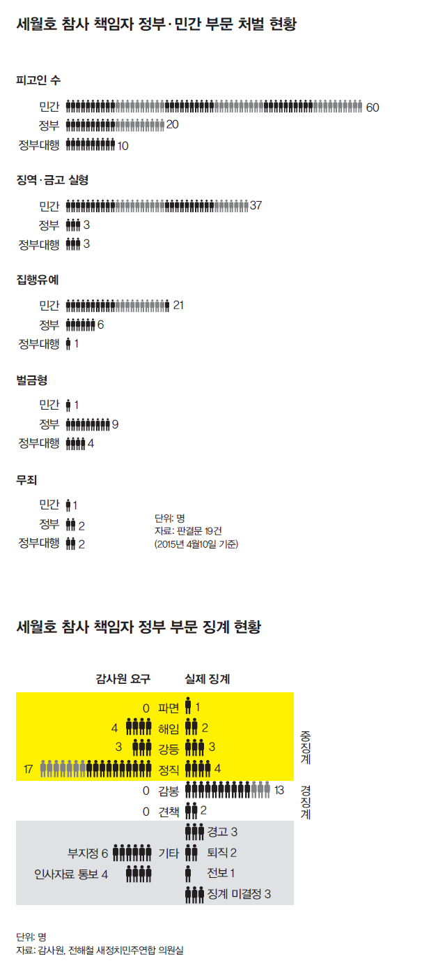 세월초 참사 책임자 정부·민간 부문 처벌 현황