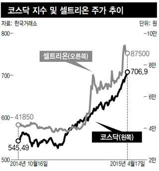 코스닥 지수 및 셀트리온 주가 추이