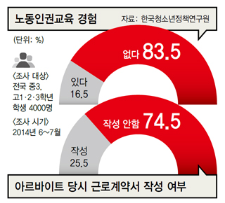 노동인권교육 경험 