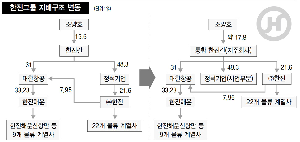한진그룹 지배구조 변동