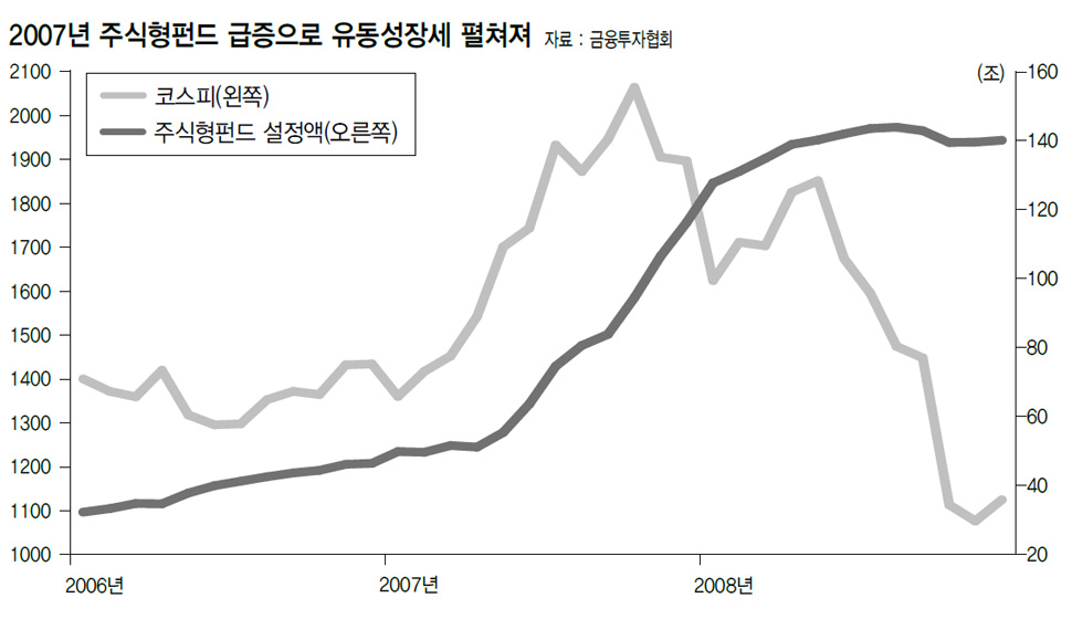 2007년 주식형펀드 급증으로 유동성장세 펼쳐져