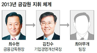 2013년 금감원 지휘 체계