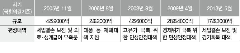 최근 10년새 추경 현황  자료: 기획재정부