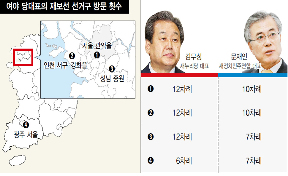 여야 당대표의 재보선 선거구 방문 횟수