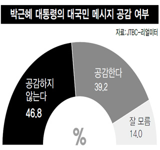 박근혜 대통령의 대국민 메시지 공감 여부