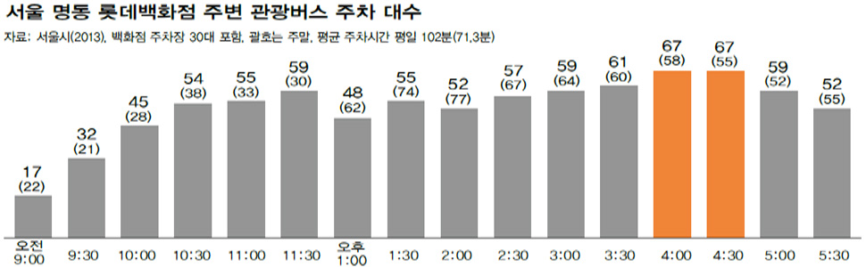 서울 명동 롯데백화점 주변 관광버스 주차 대수