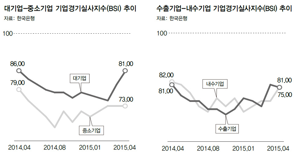 대기업-중소기업 기업경기실사지수(BSI) 추이, 수출기업-내수기업 기업경기실사지수(BSI) 추이