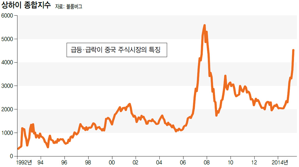 상하이 종합지수