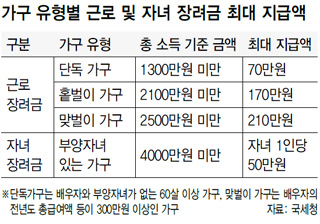 가구 유형별 근로 및 자녀 장려금 최대 지급액