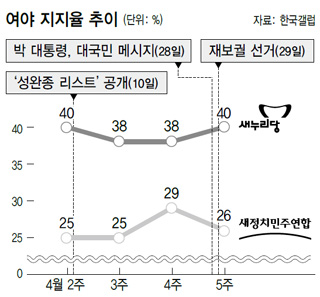 여야 지지율 추이