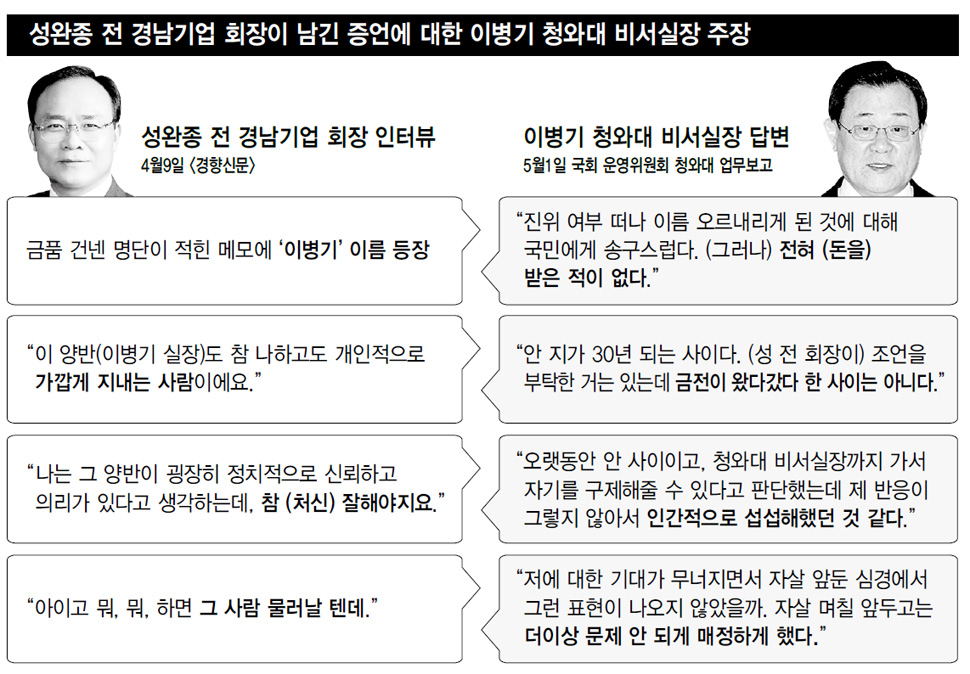 성완종 전 경남기업 회장이 남긴 증언에 대한 이병기 청와대 비서실장 주장