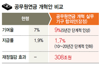 공무원연금 개혁안 비교