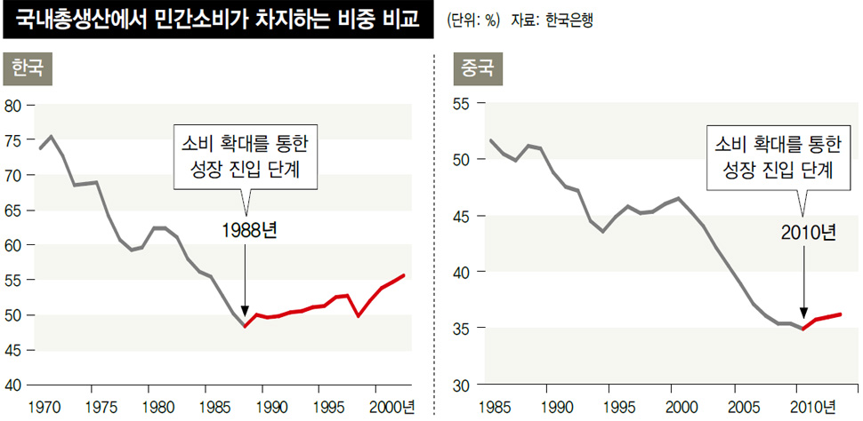 국내총생산에서 민간소비가 차지하는 비중 비교