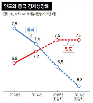 인도와 중국 경제성장률