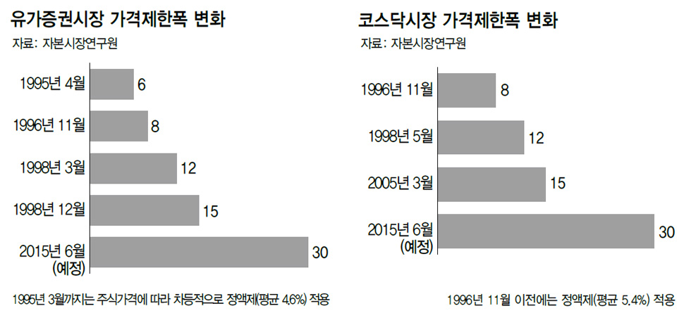 유가증권시장 가격제한폭 변화, 코스닥시장 가격제한폭 변화 