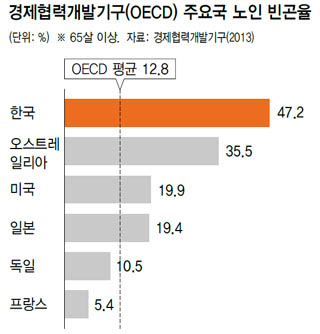 경제협력개발기구(OECD) 주요국 노인 빈곤율