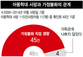 아동학대 사망과 가정불화의 관계