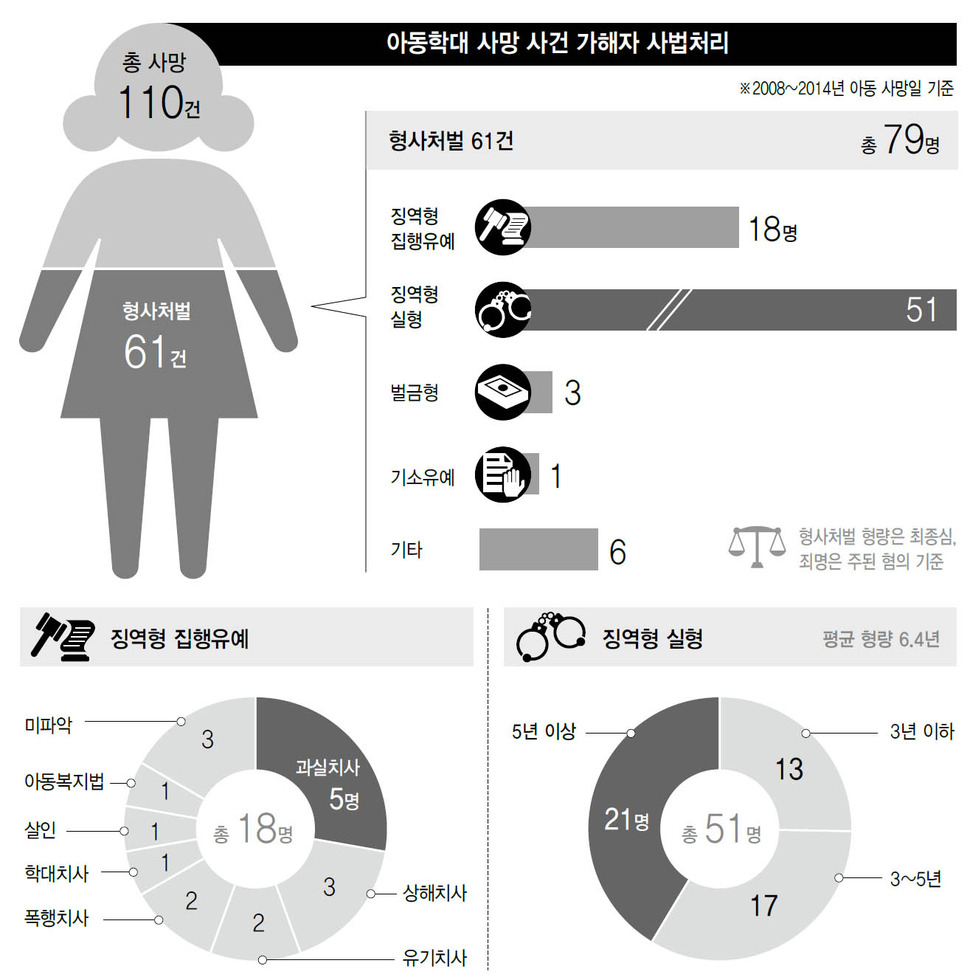 아동학대 사망 사건 가해자 사법처리