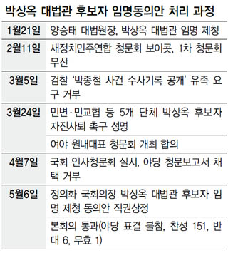 박상옥 대법관 후보자 임명동의안 처리 과정