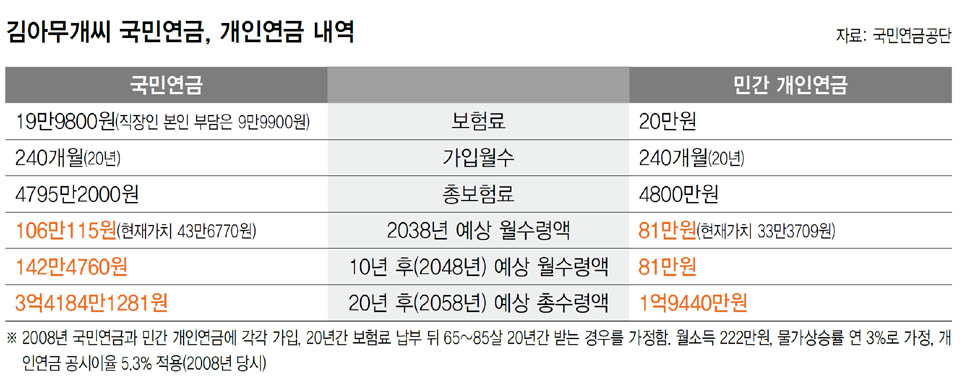 김아무개씨 국민연금, 개인연금 내역