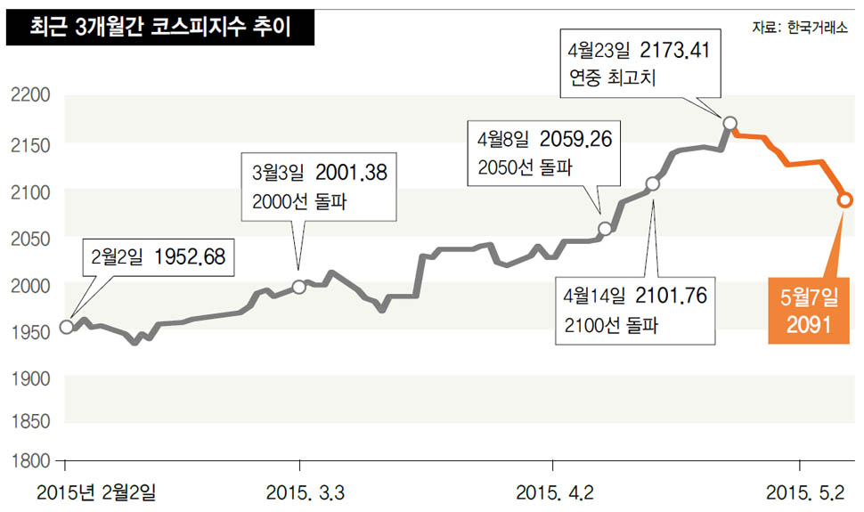 최근 3개월간 코스피지수 추이