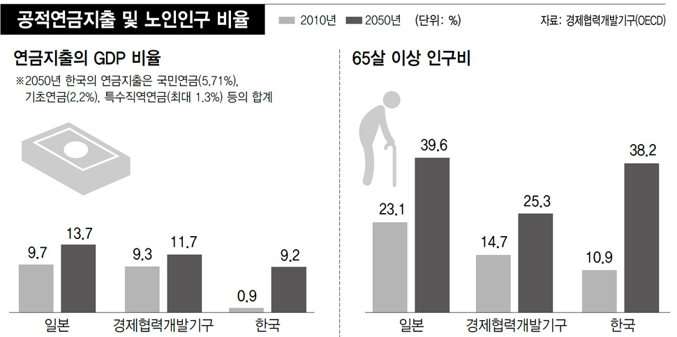 공적연금지출 및 노인인구 비율