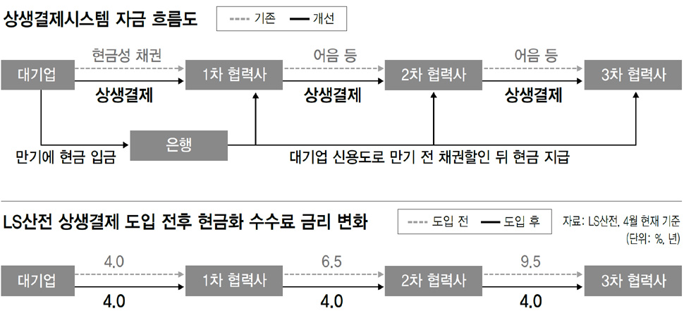 상생결제시스템 자금 흐름도